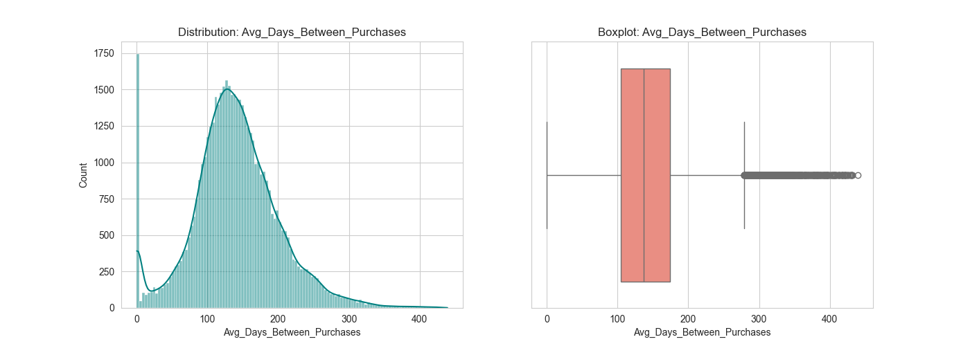 outliers_Avg_Days_Between_Purchases.png