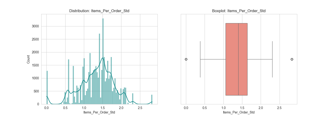 outliers_Items_Per_Order_Std.png