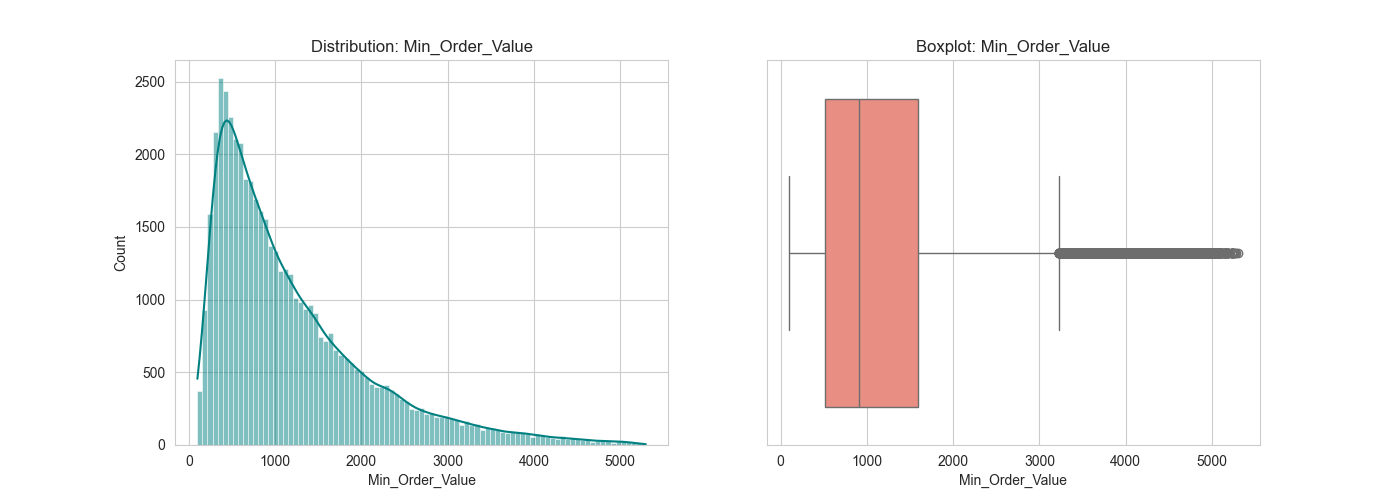 outliers_Min_Order_Value.png