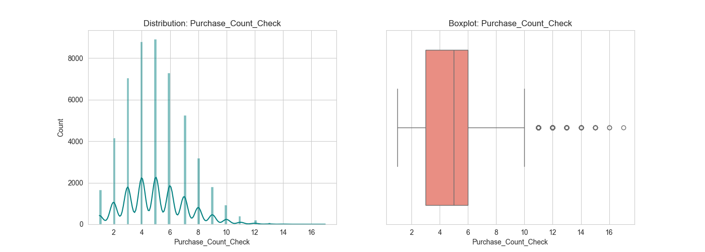 outliers_Purchase_Count_Check.png