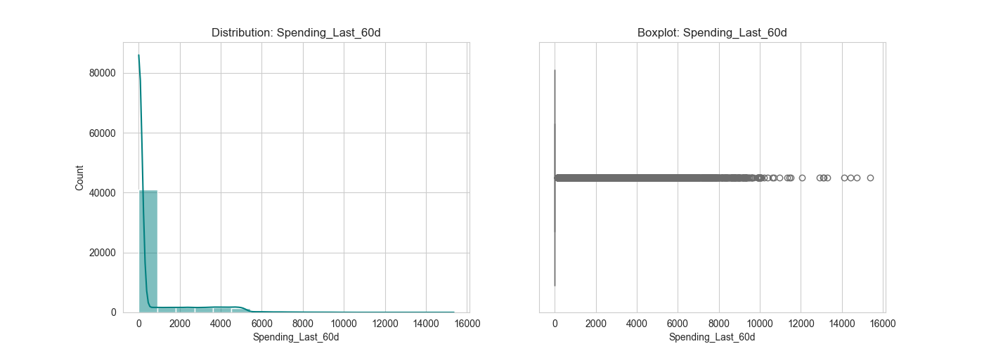 outliers_Spending_Last_60d.png