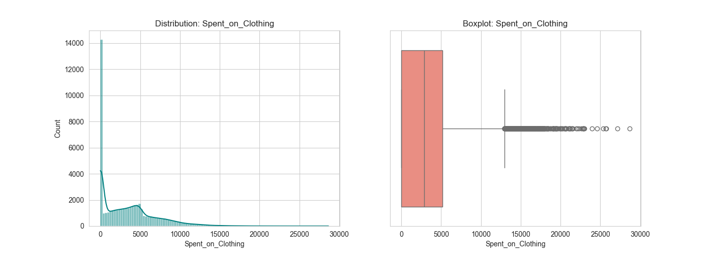 outliers_Spent_on_Clothing.png