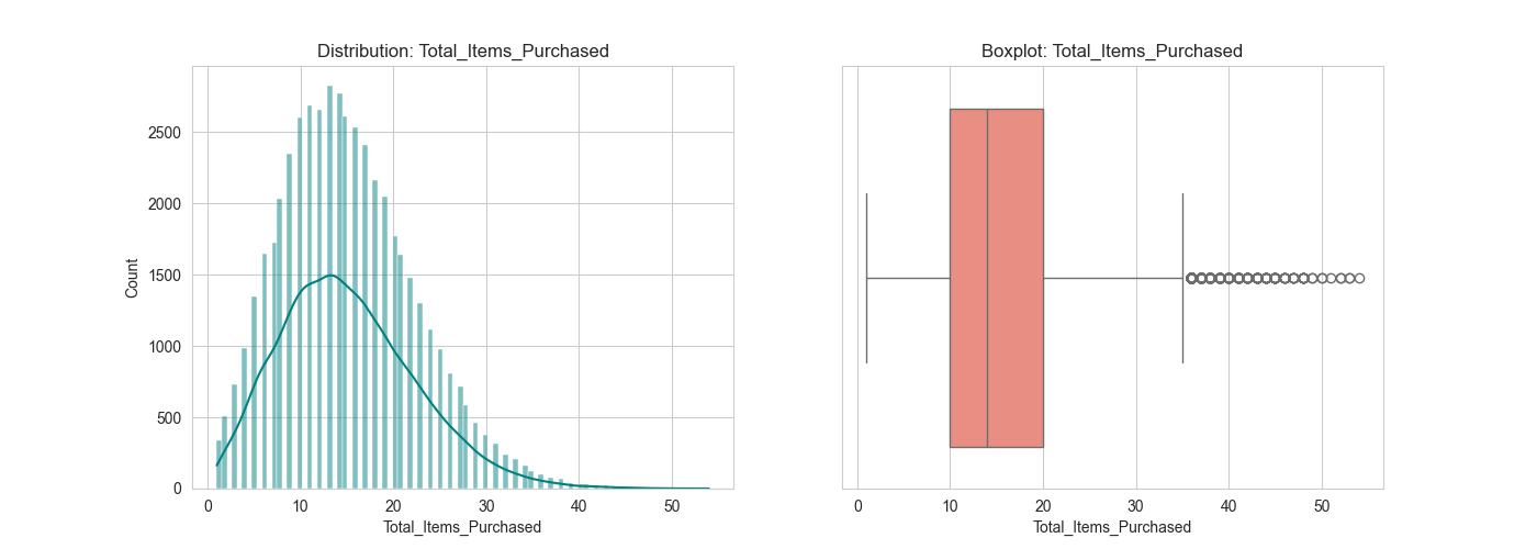 outliers_Total_Items_Purchased.png