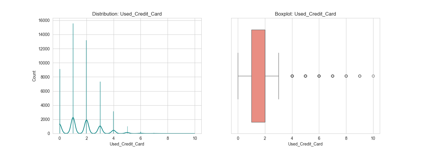 outliers_Used_Credit_Card.png