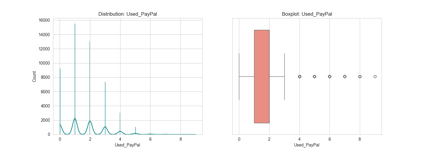 outliers_Used_PayPal.png
